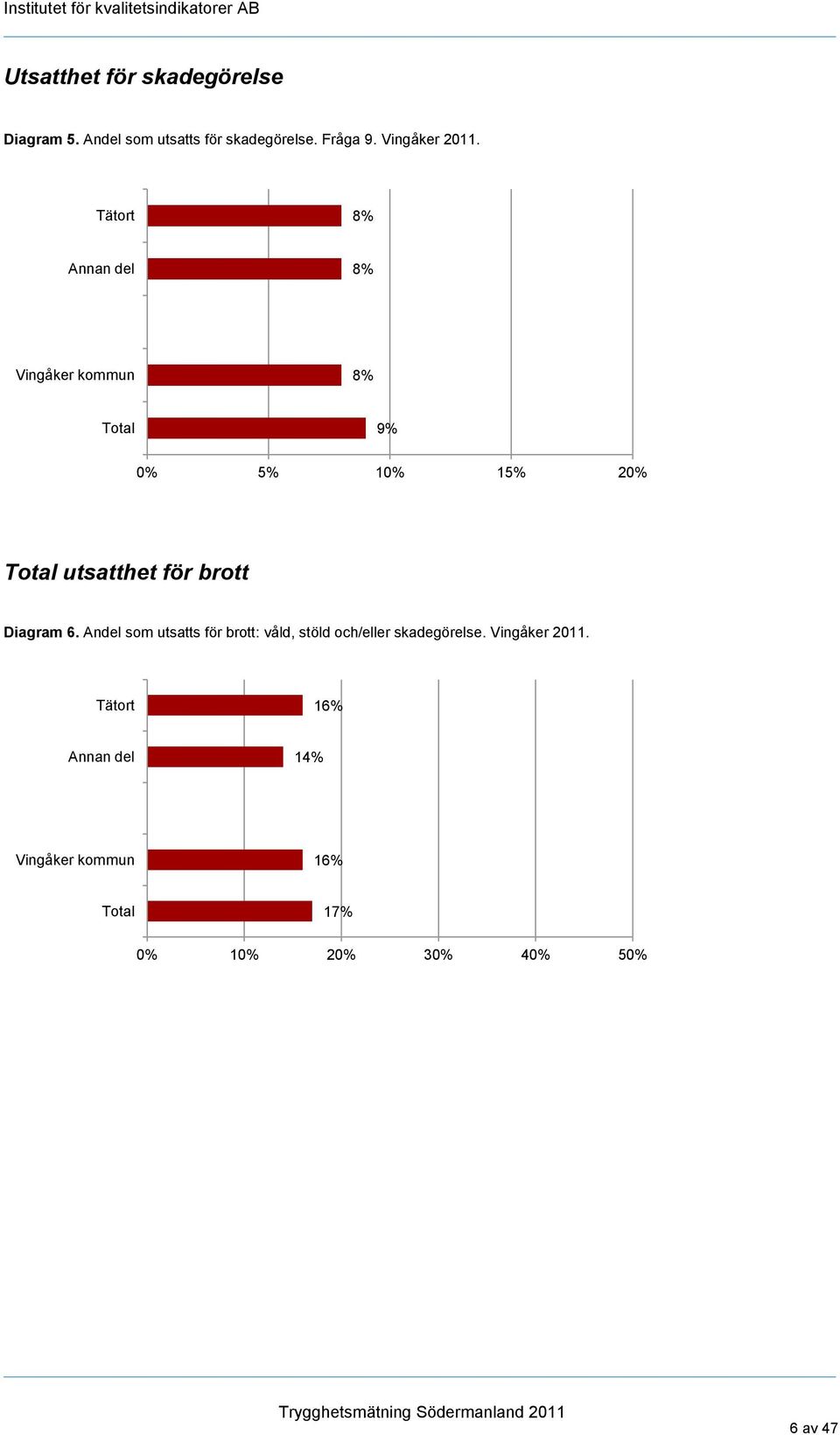 Tätort 8% Annan del 8% Vingåker kommun 8% Total 9% 0% 5% 10% 15% 20% Total utsatthet för brott Diagram 6.