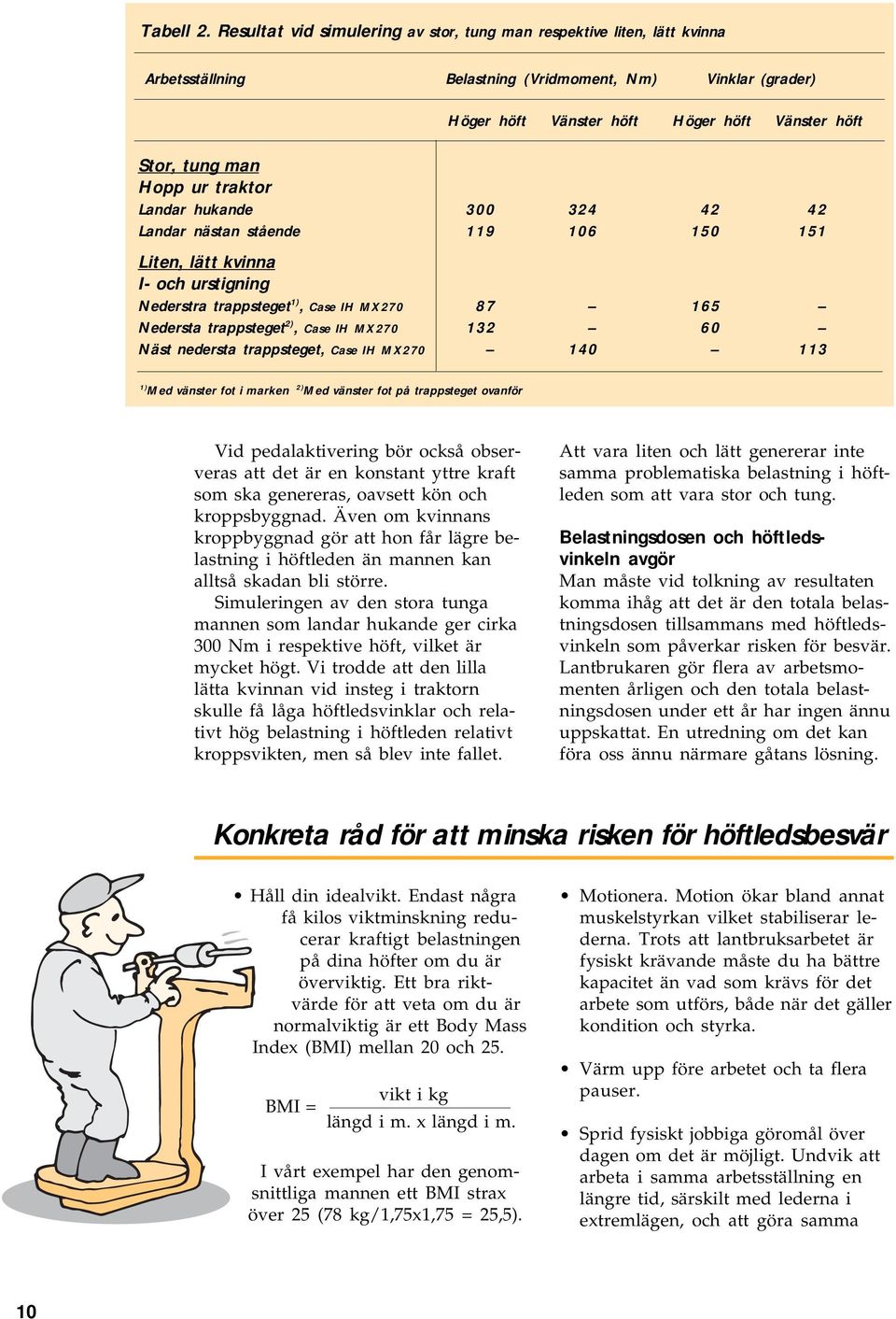Hopp ur traktor Landar hukande 300 324 42 42 Landar nästan stående 119 106 150 151 Liten, lätt kvinna I- och urstigning Nederstra trappsteget 1), Case IH MX270 87 165 Nedersta trappsteget 2), Case IH