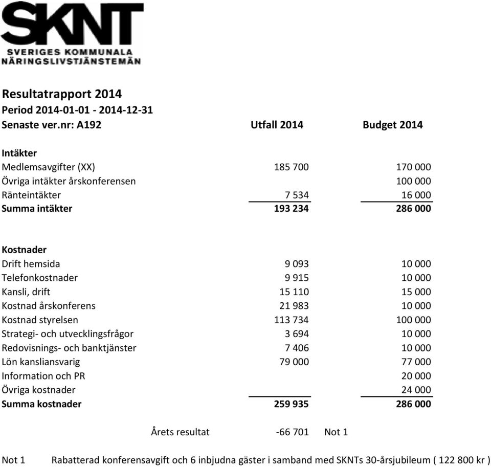 Kostnader Drift hemsida 9 093 10 000 Telefonkostnader 9 915 10 000 Kansli, drift 15 110 15 000 Kostnad årskonferens 21 983 10 000 Kostnad styrelsen 113 734 100 000 Strategi- och