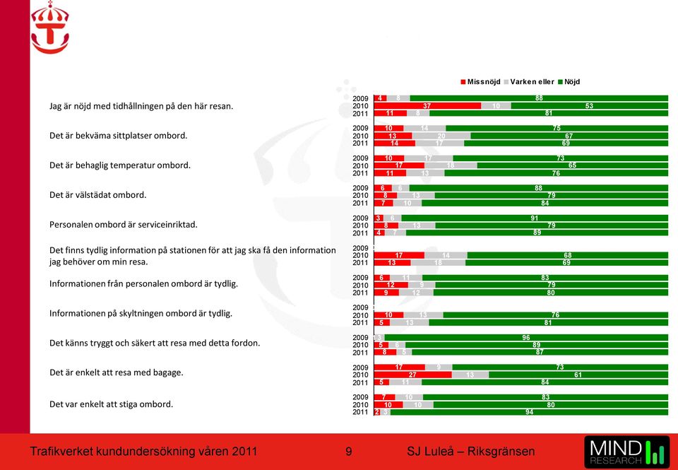 2009 2010 2011 6 8 7 6 13 10 88 79 84 Personalen ombord är serviceinriktad.