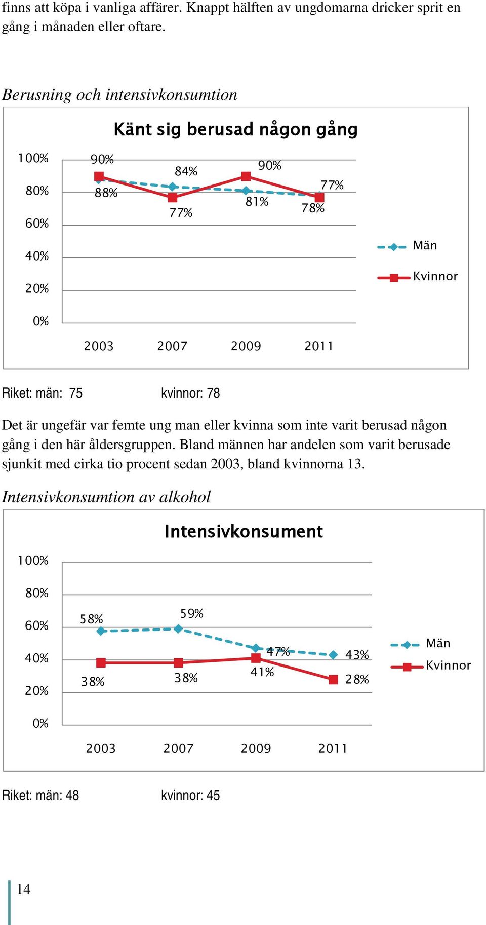 Det är ungefär var femte ung man eller kvinna som inte varit berusad någon gång i den här åldersgruppen.