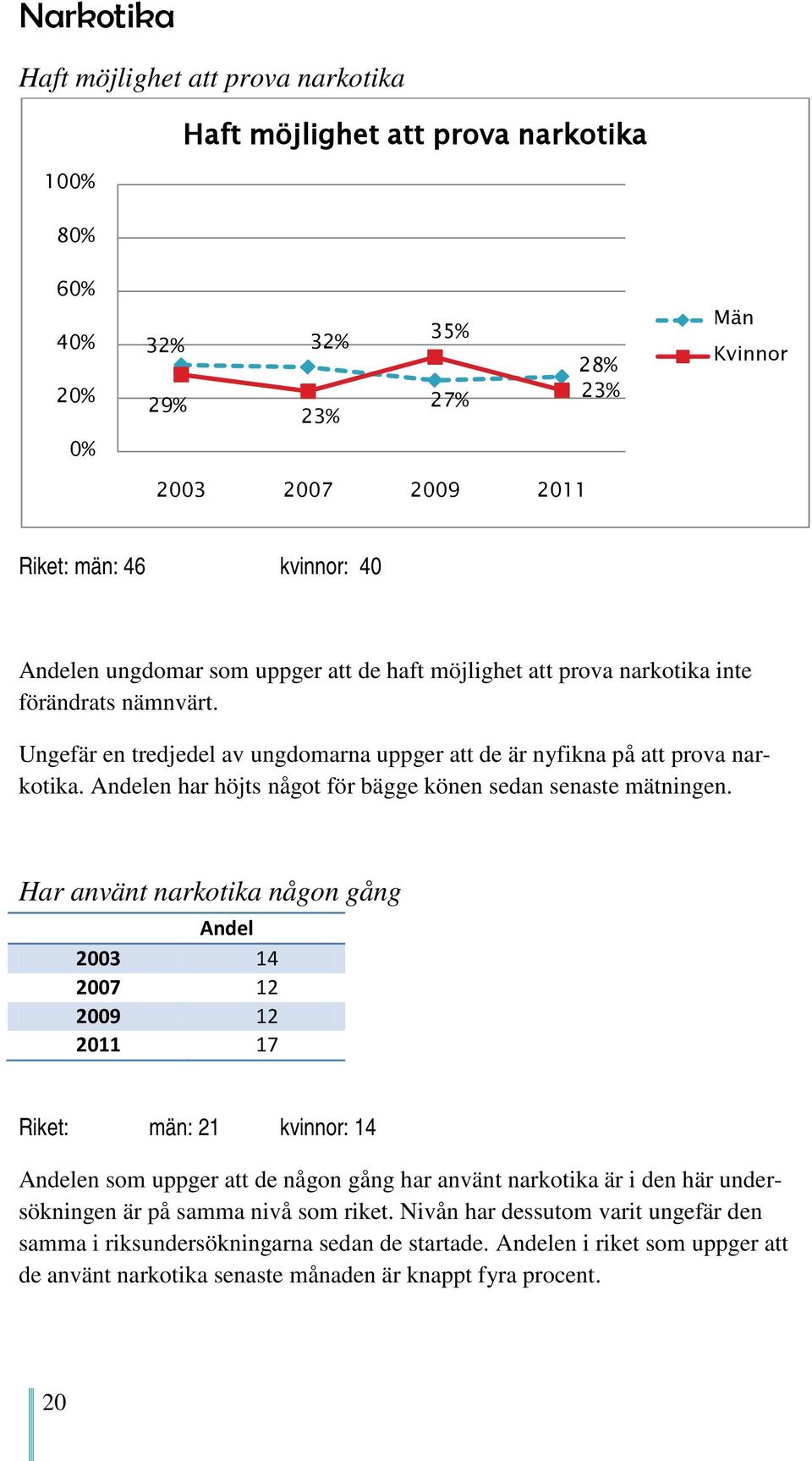 Andelen har höjts något för bägge könen sedan senaste mätningen.