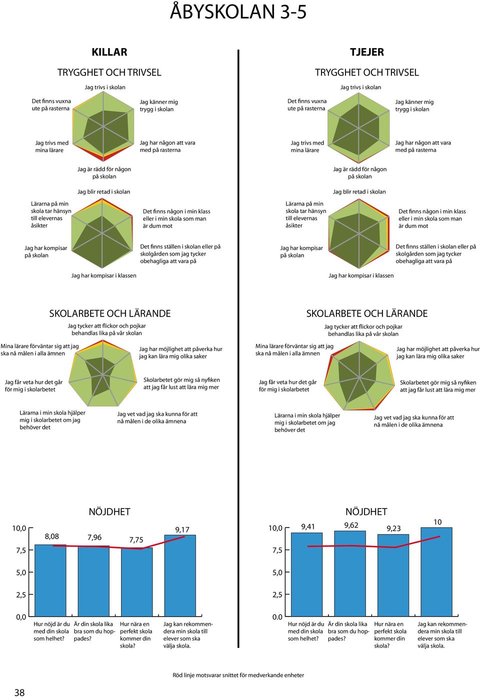 retad i skolan Lärarna på min skola tar hänsyn till elevernas åsikter Det finns någon i min klass eller i min skola som man är dum mot Lärarna på min skola tar hänsyn till elevernas åsikter Det finns