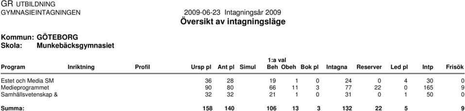 Samhällsvetenskap & 36 28 9 24 4 3 9 8 66 3