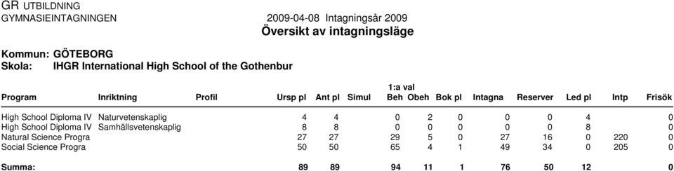 Social Science Progra Naturvetenskaplig Samhällsvetenskaplig 4 4 2 4 8