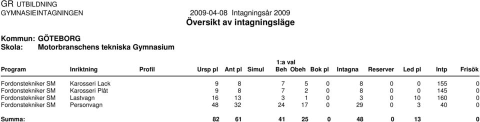 Fordonstekniker SM Karosseri Lack Karosseri Plåt Lastvagn