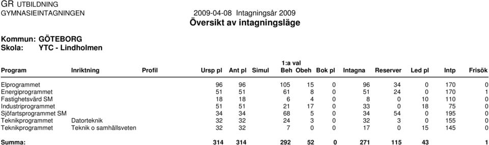 Teknik o samhällsveten 96 96 15 15 96 34 17 51 51 61 8 51 24 17 18 18 6 4 8 1 11 51 51 21 17