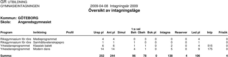 Yrkesdansprogrammet Medieprogrammet Klassisk balett Modern