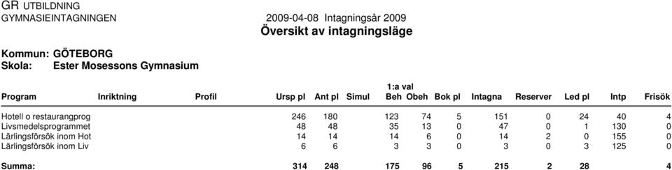 Lärlingsförsök inom Liv 246 18 123 74 5 151 24 4 48 48 35 13 47