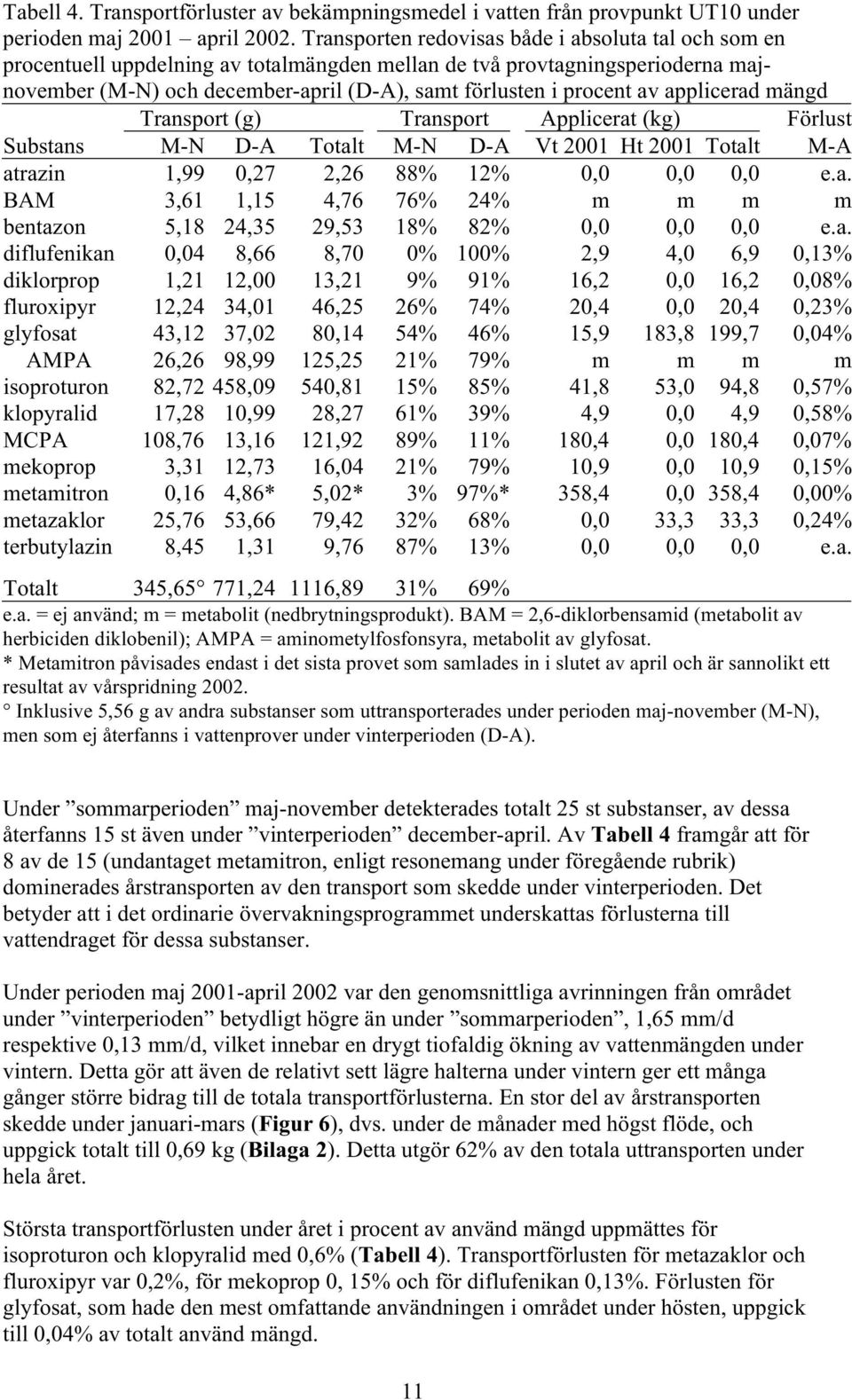 av applicerad mängd Transport (g) Transport Applicerat (kg) Förlust Substans M-N D-A Totalt M-N D-A Vt 2001 Ht 2001 Totalt M-A atrazin 1,99 0,27 2,26 88% 12% 0,0 0,0 0,0 e.a. BAM 3,61 1,15 4,76 76% 24% m m m m bentazon 5,18 24,35 29,53 18% 82% 0,0 0,0 0,0 e.