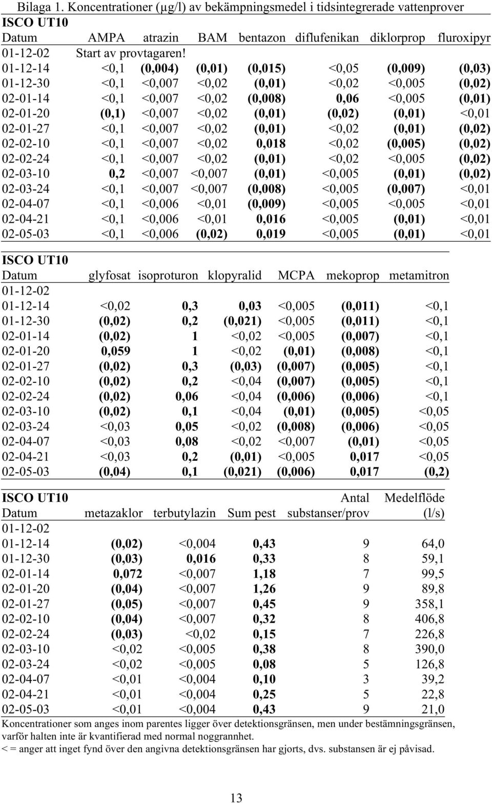 (0,01) (0,02) (0,01) <0,01 02-01-27 <0,1 <0,007 <0,02 (0,01) <0,02 (0,01) (0,02) 02-02-10 <0,1 <0,007 <0,02 0,018 <0,02 (0,005) (0,02) 02-02-24 <0,1 <0,007 <0,02 (0,01) <0,02 <0,005 (0,02) 02-03-10