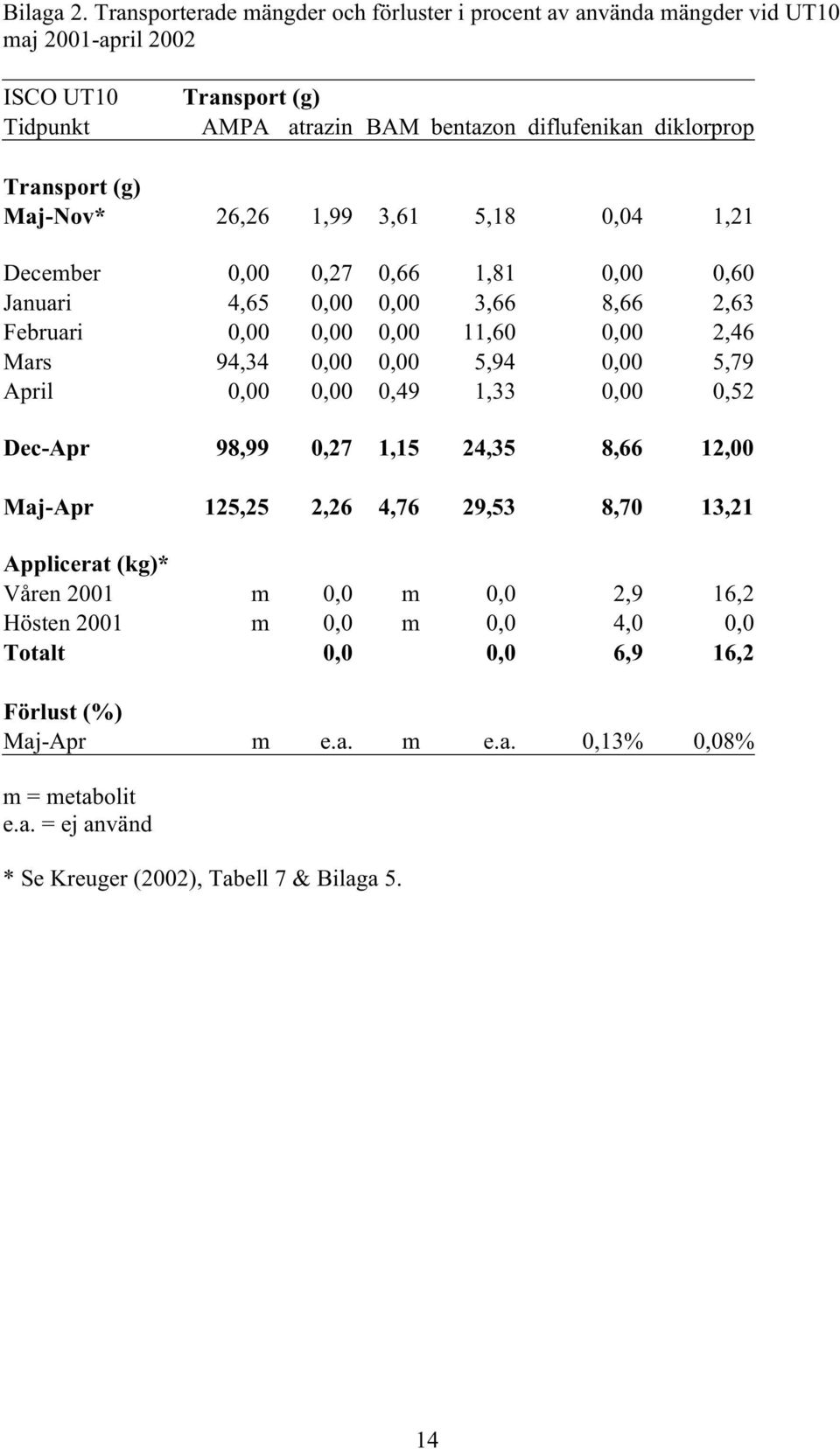 Transport (g) Maj-Nov* 26,26 1,99 3,61 5,18 0,04 1,21 December 0,00 0,27 0,66 1,81 0,00 0,60 Januari 4,65 0,00 0,00 3,66 8,66 2,63 Februari 0,00 0,00 0,00 11,60 0,00 2,46 Mars 94,34