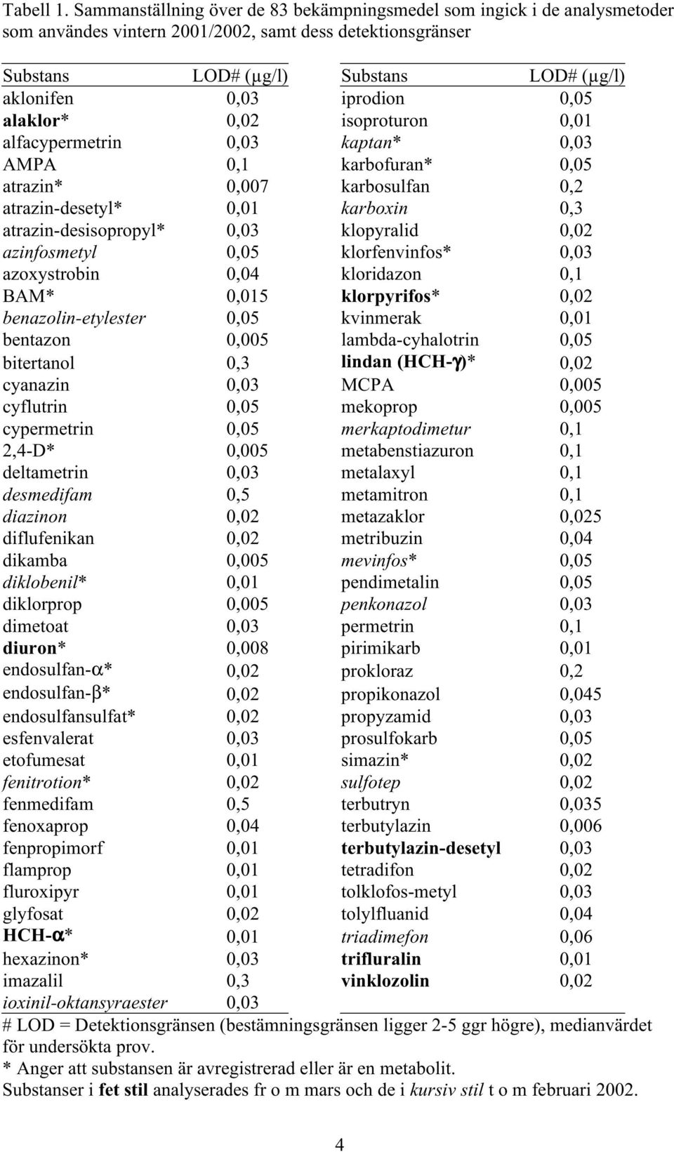 0,05 alaklor* 0,02 isoproturon 0,01 alfacypermetrin 0,03 kaptan* 0,03 AMPA 0,1 karbofuran* 0,05 atrazin* 0,007 karbosulfan 0,2 atrazin-desetyl* 0,01 karboxin 0,3 atrazin-desisopropyl* 0,03 klopyralid