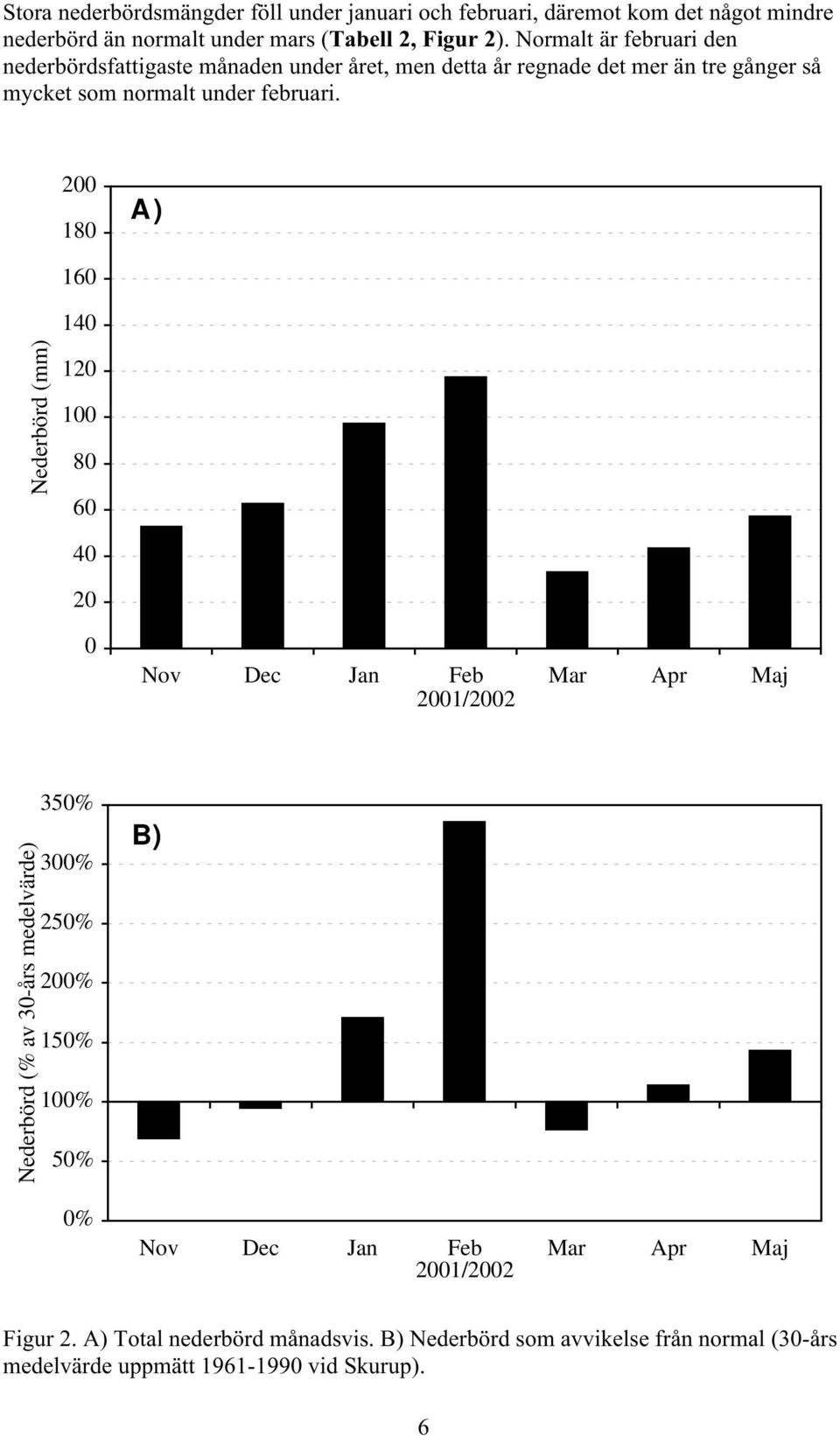 200 180 A) 160 140 Nederbörd (mm) 120 100 80 60 40 20 0 Nov Dec Jan Feb Mar Apr Maj 2001/2002 Nederbörd (% av 30-års medelvärde) 350% 300% 250% 200% 150%