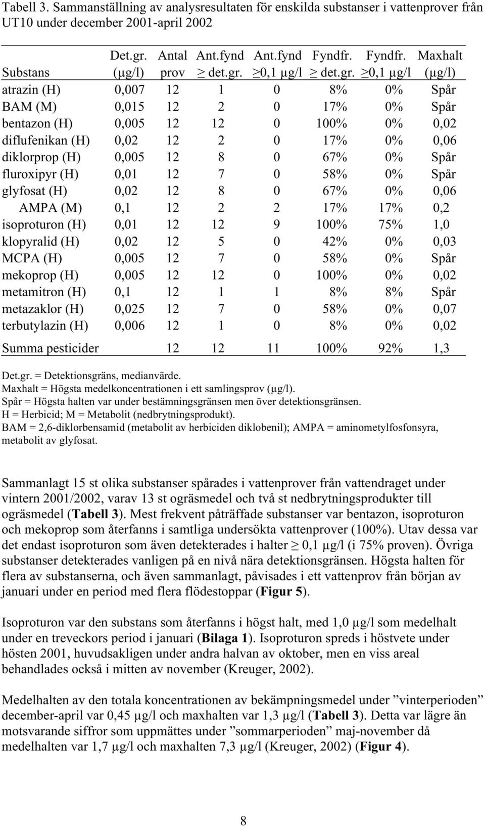 (H) 0,005 12 8 0 67% 0% Spår fluroxipyr (H) 0,01 12 7 0 58% 0% Spår glyfosat (H) 0,02 12 8 0 67% 0% 0,06 AMPA (M) 0,1 12 2 2 17% 17% 0,2 isoproturon (H) 0,01 12 12 9 100% 75% 1,0 klopyralid (H) 0,02