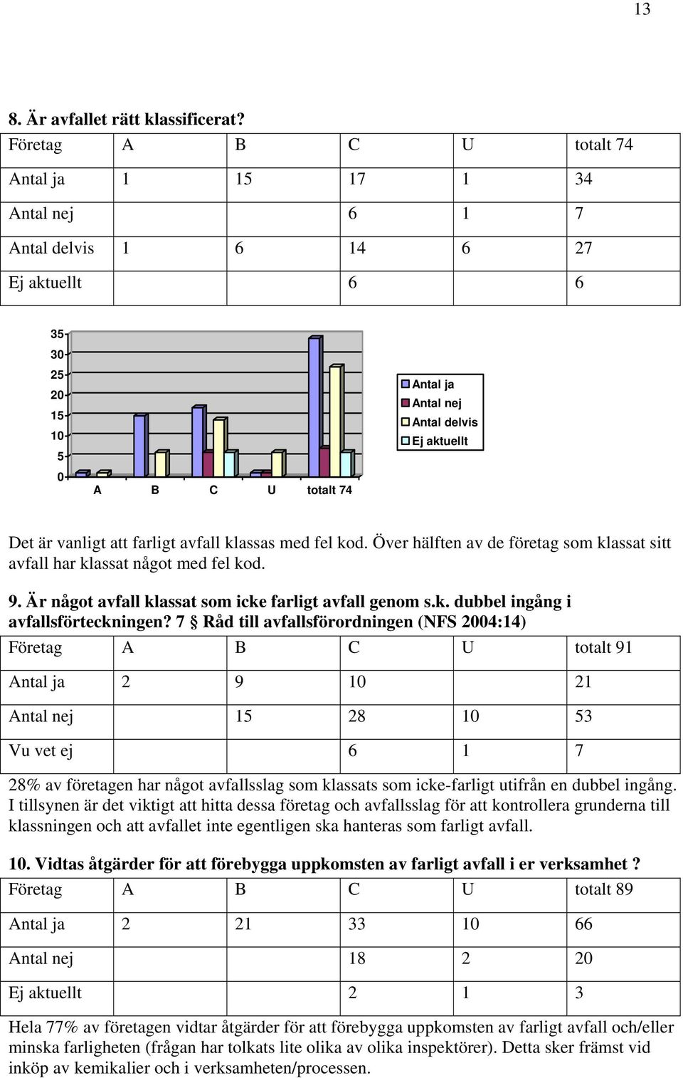 vanligt att farligt avfall klassas med fel kod. Över hälften av de företag som klassat sitt avfall har klassat något med fel kod. 9. Är något avfall klassat som icke farligt avfall genom s.k. dubbel ingång i avfallsförteckningen?