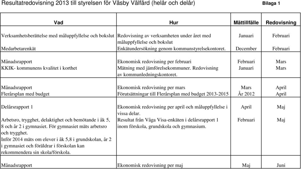 December Februari Månadsrapport Ekonomisk redovisning per februari Februari Mars KKIK- kommunens kvalitet i korthet Mätning med jämförelsekommuner. Redovisning Januari Mars av kommunledningskontoret.