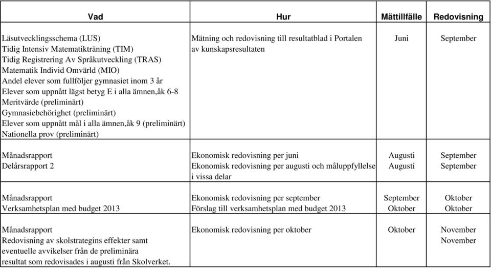 Gymnasiebehörighet (preliminärt) Elever som uppnått mål i alla ämnen,åk 9 (preliminärt) Nationella prov (preliminärt) Månadsrapport Ekonomisk redovisning per juni Augusti September Delårsrapport 2
