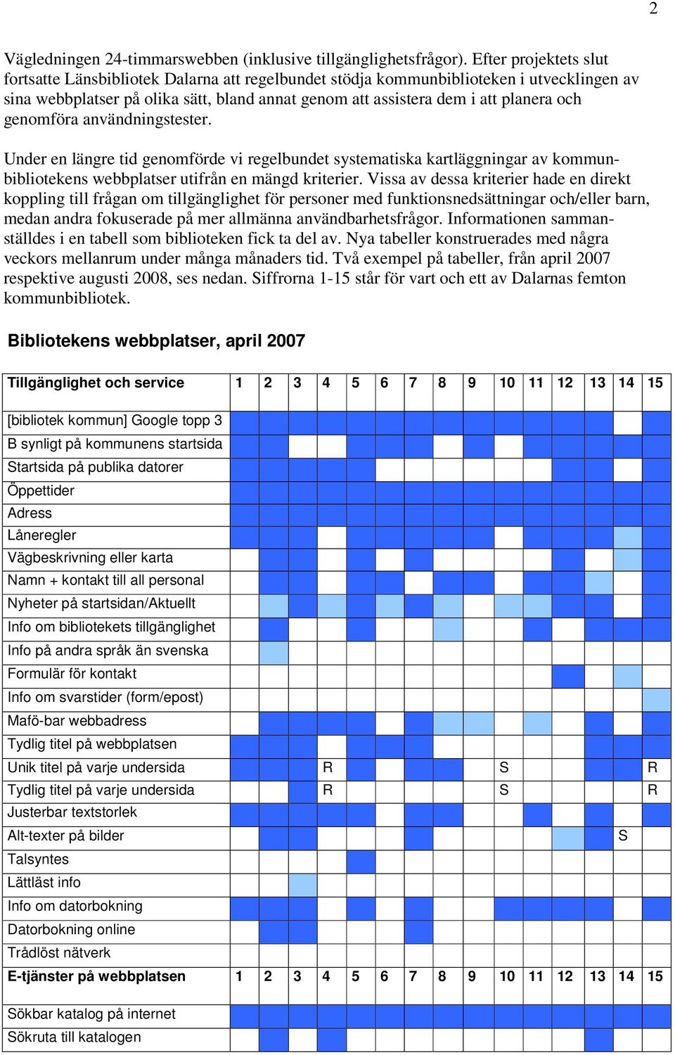 genomföra användningstester. Under en längre tid genomförde vi regelbundet systematiska kartläggningar av kommunbibliotekens webbplatser utifrån en mängd kriterier.