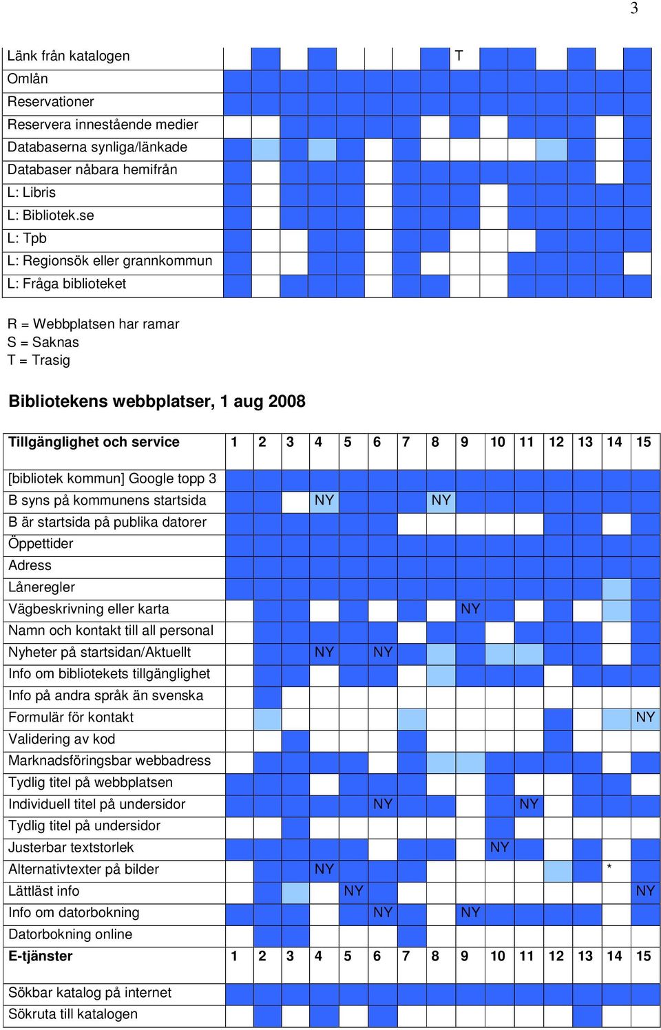 12 13 14 15 [bibliotek kommun] Google topp 3 B syns på kommunens startsida B är startsida på publika datorer Öppettider Adress Låneregler Vägbeskrivning eller karta Namn och kontakt till all personal