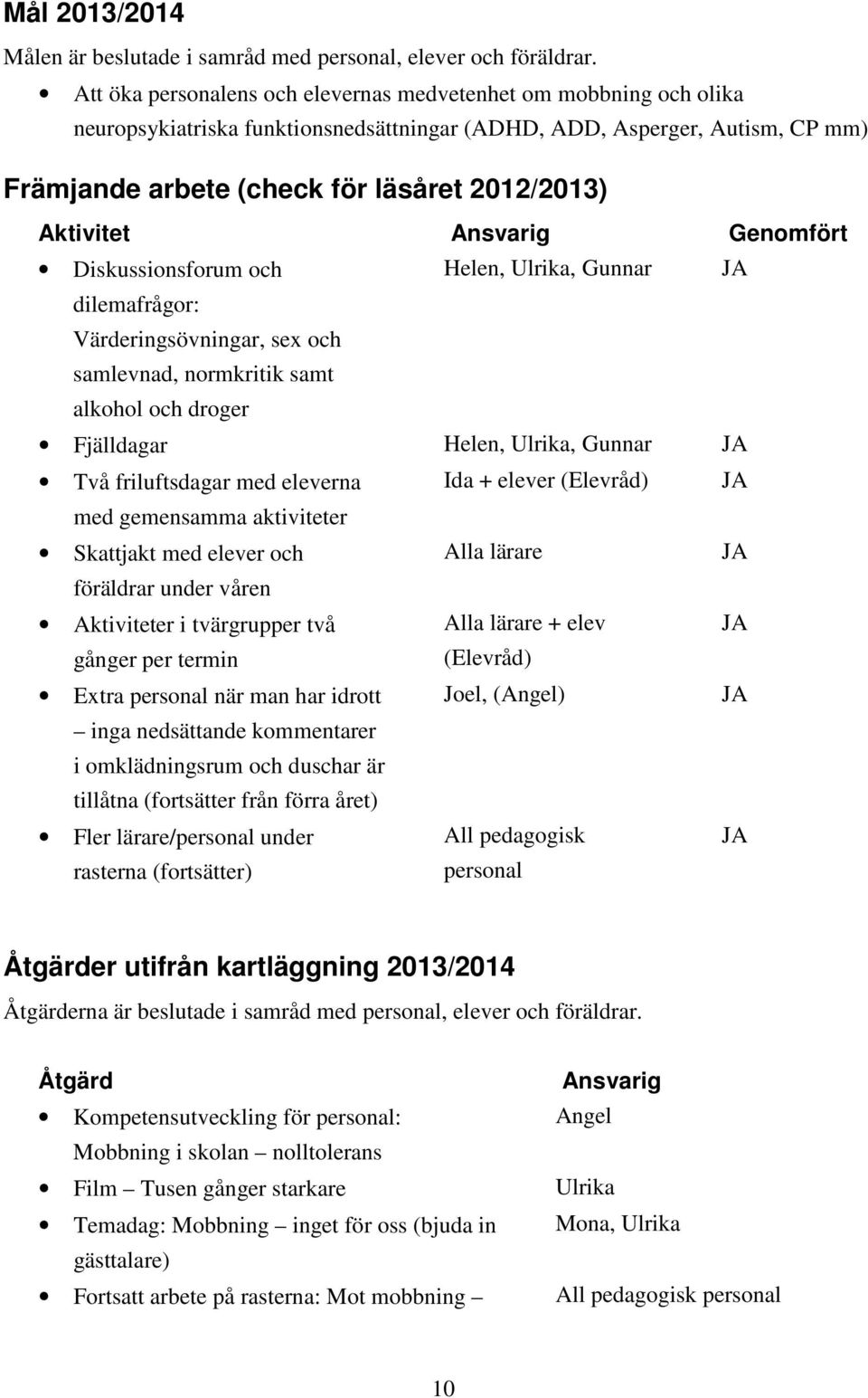 Aktivitet Ansvarig Genomfört Diskussionsforum och Helen, Ulrika, Gunnar JA dilemafrågor: Värderingsövningar, sex och samlevnad, normkritik samt alkohol och droger Fjälldagar Helen, Ulrika, Gunnar JA