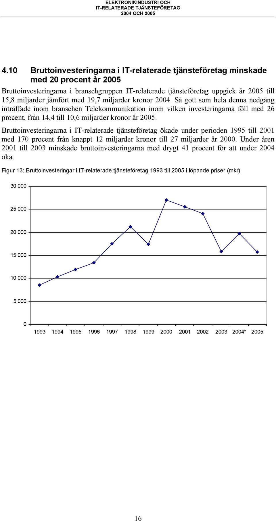 Så gott som hela denna nedgång inträffade inom branschen Telekommunikation inom vilken investeringarna föll med 26 procent, från 14,4 till 10,6 miljarder kronor år 2005.
