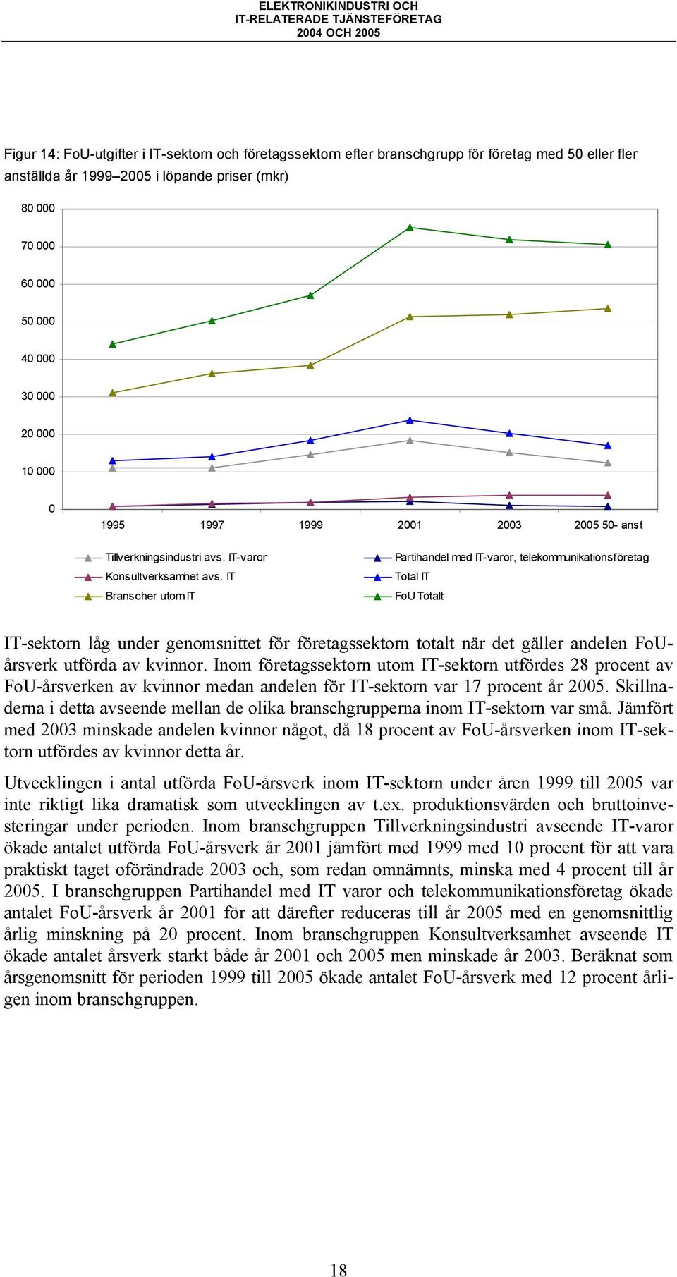 IT Branscher utom IT Partihandel med IT-varor, telekommunikationsföretag Total IT FoU Totalt IT-sektorn låg under genomsnittet för företagssektorn totalt när det gäller andelen FoUårsverk utförda av