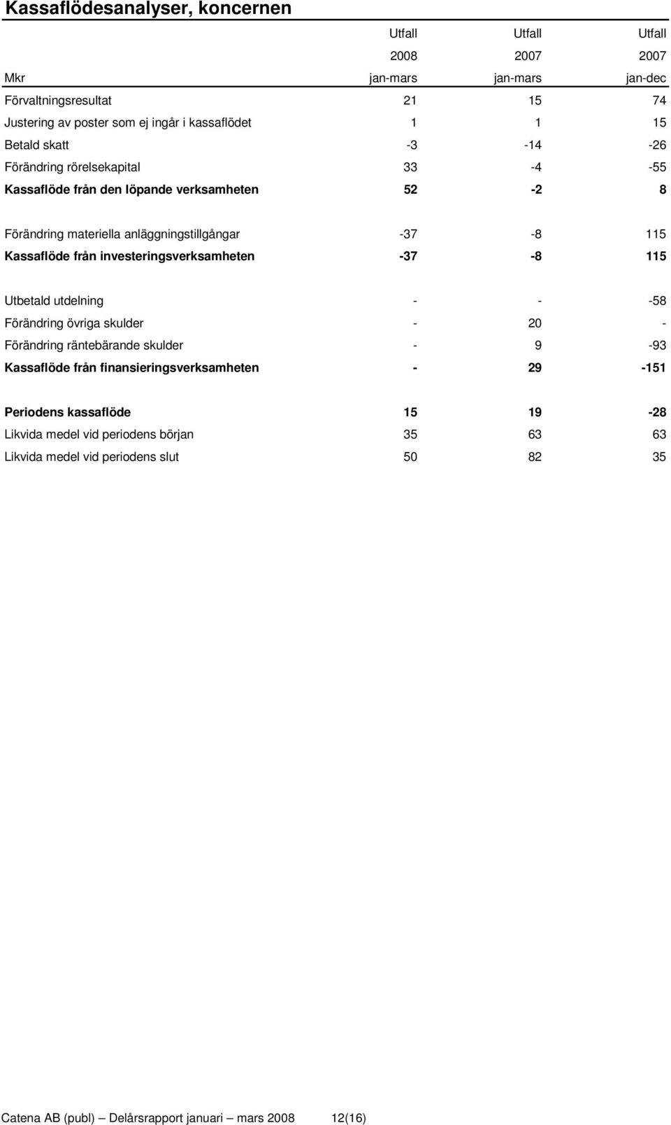 investeringsverksamheten -37-8 115 Utbetald utdelning - - -58 Förändring övriga skulder - 20 - Förändring räntebärande skulder - 9-93 Kassaflöde från finansieringsverksamheten -