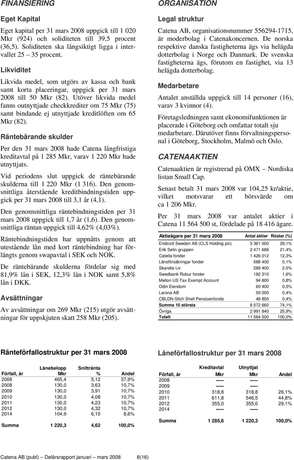 Utöver likvida medel fanns outnyttjade checkkrediter om 75 Mkr (75) samt bindande ej utnyttjade kreditlöften om 65 Mkr (82).
