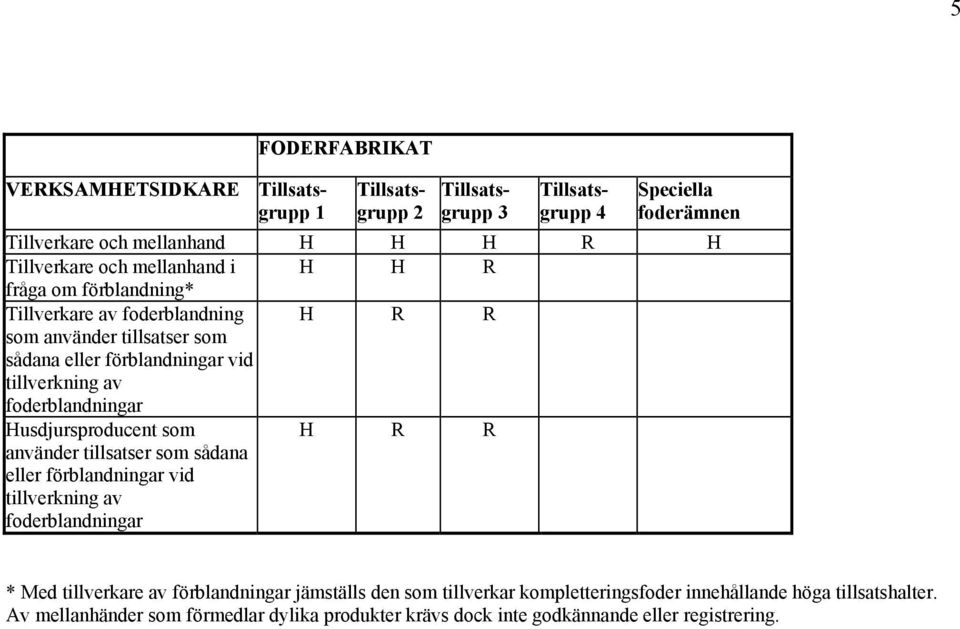 foderblandningar Husdjursproducent som använder tillsatser som sådana eller förblandningar vid tillverkning av foderblandningar H R R * Med tillverkare av