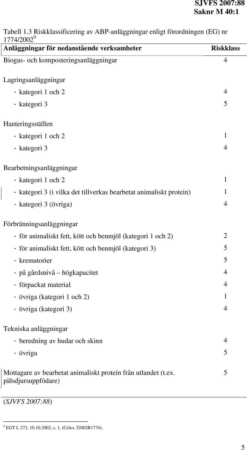 och 2 1 - kategori 3 4 Bearbetningsanläggningar - kategori 1 och 2 1 - kategori 3 (i vilka det tillverkas bearbetat animaliskt protein) 1 - kategori 3 (övriga) 4 Förbränningsanläggningar - för