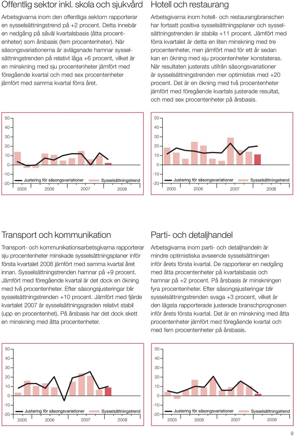 När säsongsvariationerna är avlägsnade hamnar sysselsättningstrenden på relativt låga +6 procent, vilket är en minskning med sju procentenheter jämfört med föregående kvartal och med sex