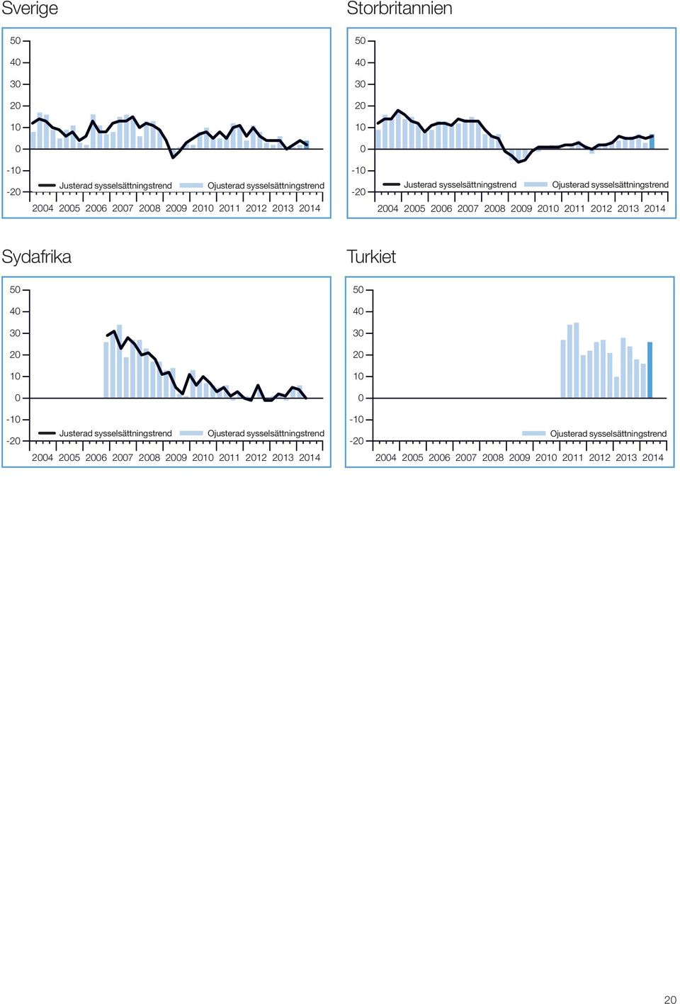 joined the survey in Q4 26. No bar indicates Net Employment of zero.