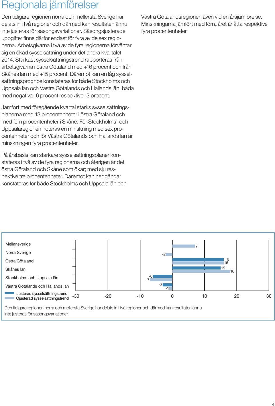 Starkast sysselsättningstrend rapporteras från arbetsgivarna i östra Götaland med +16 procent och från Skånes län med +15 procent.