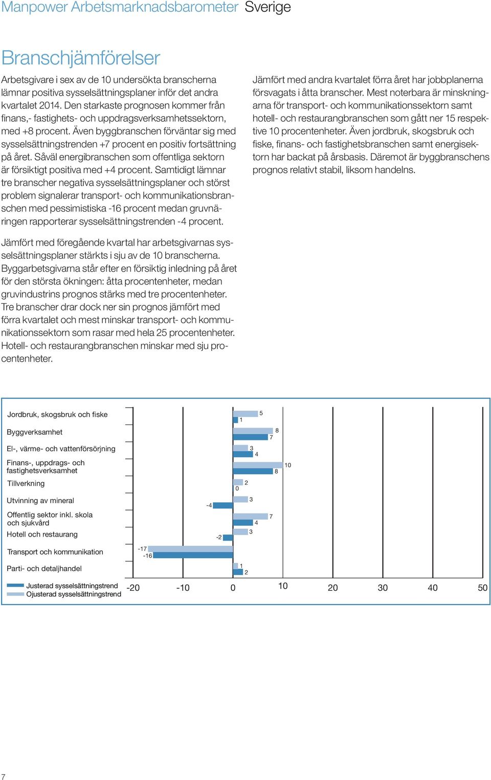 Även byggbranschen förväntar sig med sysselsättningstrenden +7 procent en positiv fortsättning på året. Såväl energibranschen som offentliga sektorn är försiktigt positiva med +4 procent.