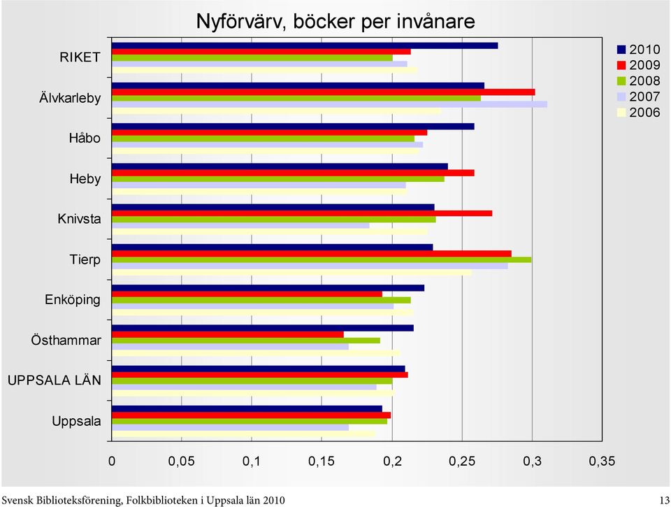 0,3 0,35 Svensk