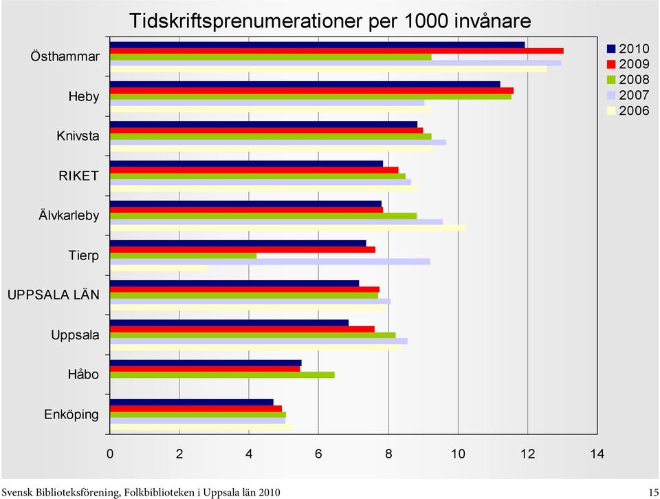 1000 invånare 0 2 4 6 8 10 12