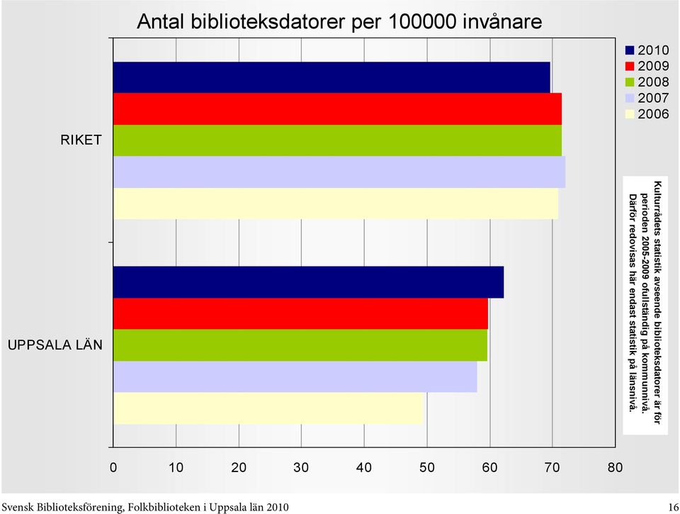 kommunnivå. Därför redovisas här endast statistik på länsnivå.