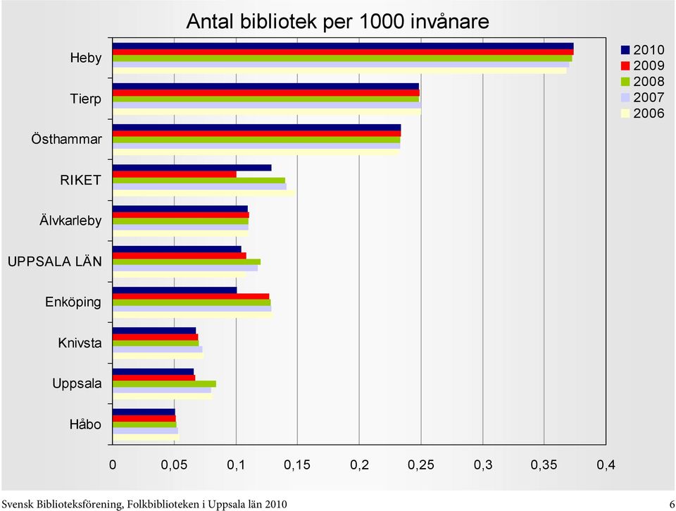 0,25 0,3 0,35 0,4 Svensk