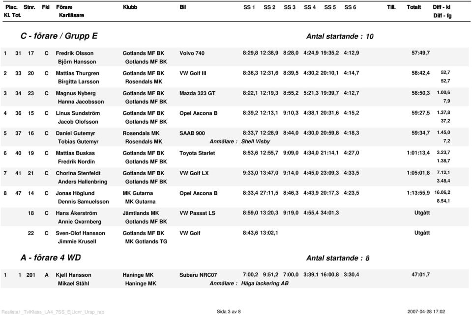 00,6 Hanna Jacobsson 7,9 4 36 15 C Linus Sundström Opel Ascona B 8:39,2 12:13,1 9:10,3 4:38,1 20:31,6 4:15,2 59:27,5 1.