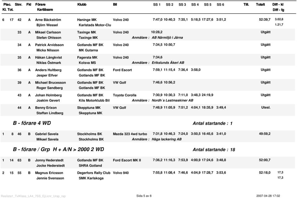 10:28,2 Utgått AB Närmiljö i Järna 7:34,5 10:50,7 Utgått 7:34,6 Utgått Erikslunds Åkeri AB 36 A Anders Hultberg Ford Escort Jesper Elfver 39 A Michael Brucesson VW Golf Roger Sandberg 43 A Johan