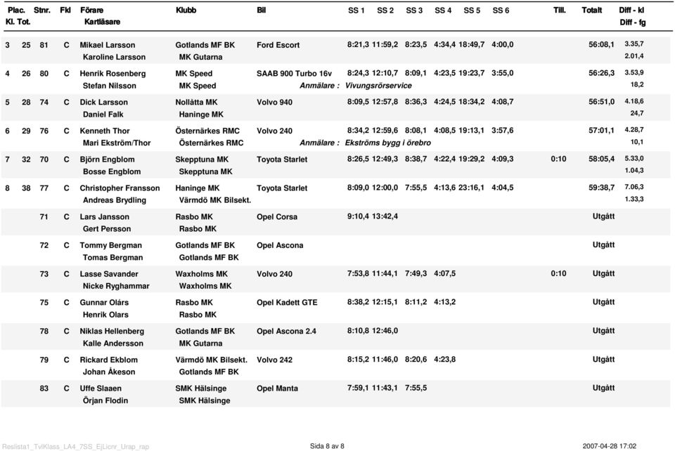 53,9 18,2 5 28 74 C Dick Larsson Nollåtta MK Volvo 940 8:09,5 12:57,8 8:36,3 4:24,5 18:34,2 4:08,7 56:51,0 4.