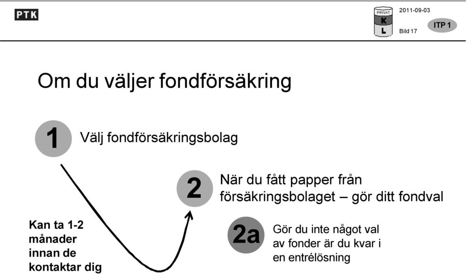 försäkringsbolaget gör ditt fondval Kan ta 1-2 månader