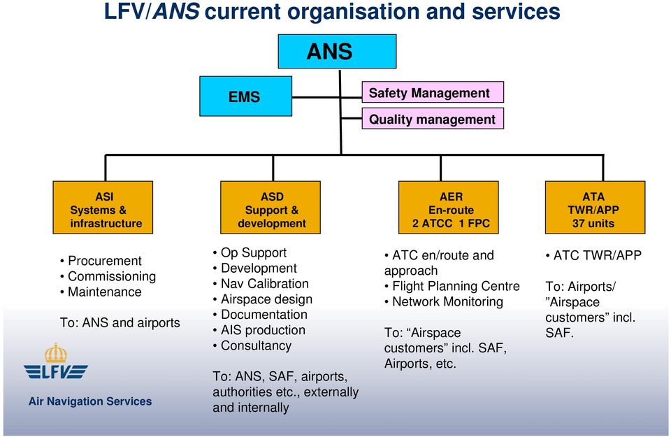 Airspace design Documentation AIS production Consultancy To: ANS, SAF, airports, authorities etc.