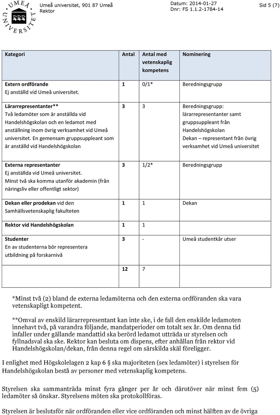 engemensamgruppsuppleantsom äranställdvidhandelshögskolan 3% % 3 Beredningsgrupp: lärarrepresentantersamt gruppsuppleantfrån Handelshögskolan Dekan representantfrånövrig verksamhetvidumeåuniversitet