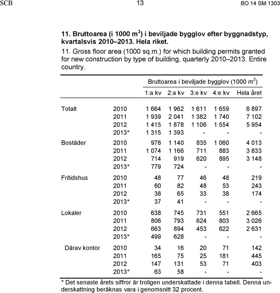 Bruttoarea i beviljade bygglov (1000 m 2 ) 1:a kv 2:a kv 3:e kv 4:e kv Hela året Totalt 2010 1 664 1 962 1 611 1 659 6 897 2011 1 939 2 041 1 382 1 740 7 102 2012 1 415 1 878 1 106 1 554 5 954 2013*