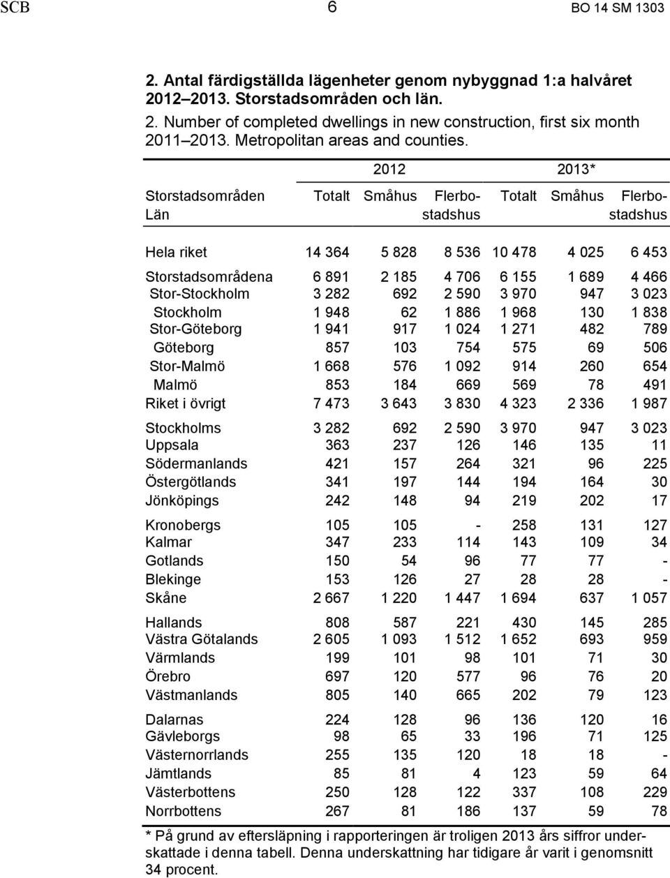 2012 2013* Storstadsområden Totalt Småhus Flerbo- Totalt Småhus Flerbo- Län stadshus stadshus Hela riket 14 364 5 828 8 536 10 478 4 025 6 453 Storstadsområdena 6 891 2 185 4 706 6 155 1 689 4 466