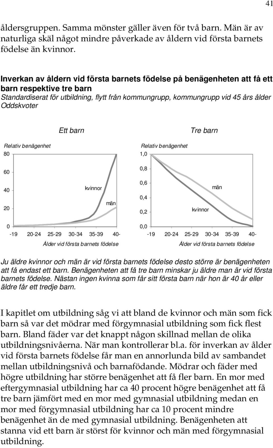 barn Tre barn Relativ benägenhet Relativ benägenhet 80 1,0 60 0,8 40 20 kvinnor män 0,6 0,4 0,2 kvinnor män 0-19 20-24 25-29 30-34 35-39 40- Ålder vid första barnets födelse 0,0-19 20-24 25-29 30-34