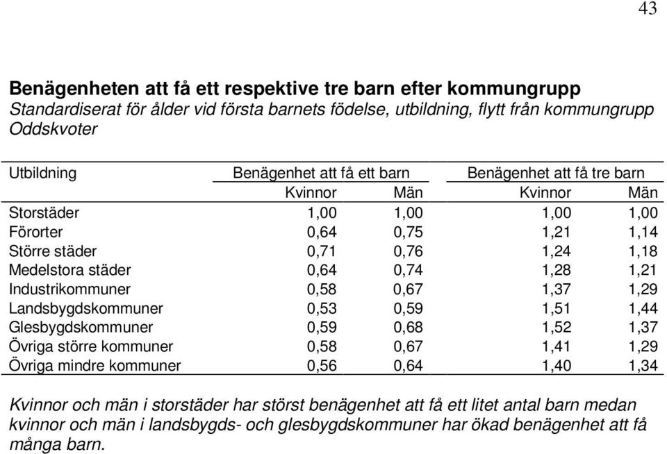 1,21 Industrikommuner 0,58 0,67 1,37 1,29 Landsbygdskommuner 0,53 0,59 1,51 1,44 Glesbygdskommuner 0,59 0,68 1,52 1,37 Övriga större kommuner 0,58 0,67 1,41 1,29 Övriga mindre kommuner 0,56