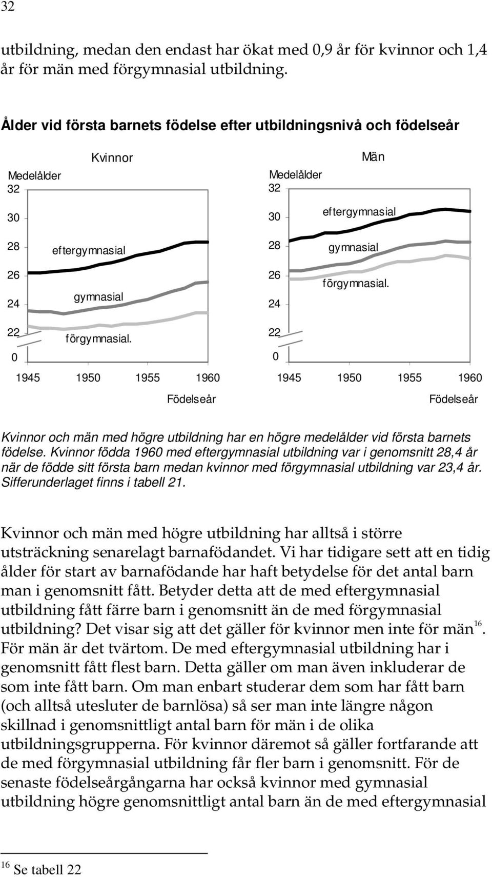 20 0 1945 1950 1955 1960 22 20 0 1945 1950 1955 1960 Kvinnor och män med högre utbildning har en högre medelålder vid första barnets födelse.